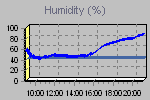 Humidity Graph Thumbnail