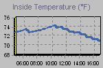 Inside Temperature Graph Thumbnail