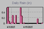 Daily Rain Graph Thumbnail