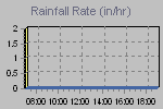 Rain Graph Thumbnail