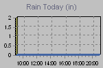 Today's Rainfall Graph Thumbnail