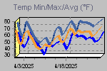 Temp Min/Max Graph Thumbnail