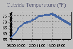 Temperature Graph Thumbnail