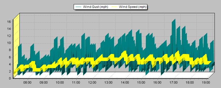 Weather Graphs