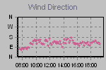 Wind Direction Thumbnail