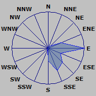 Wind Rose