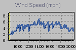 Wind Graph Thumbnail